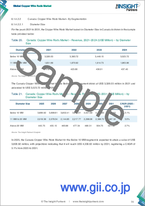 サンプル2：銅線材市場規模と予測（2021-2031年）、世界および地域別シェア、動向、成長機会分析レポート：媒体別、産業別、地域別
