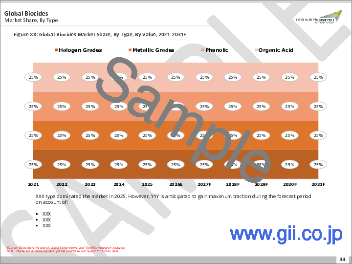 サンプル1：バイオサイド市場- 世界の産業規模、シェア、動向、機会、予測：グレード別、タイプ別、エンドユーザー別、地域別＆競合、2021年～2031年