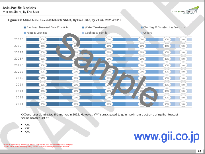 サンプル2：バイオサイド市場- 世界の産業規模、シェア、動向、機会、予測：グレード別、タイプ別、エンドユーザー別、地域別＆競合、2021年～2031年