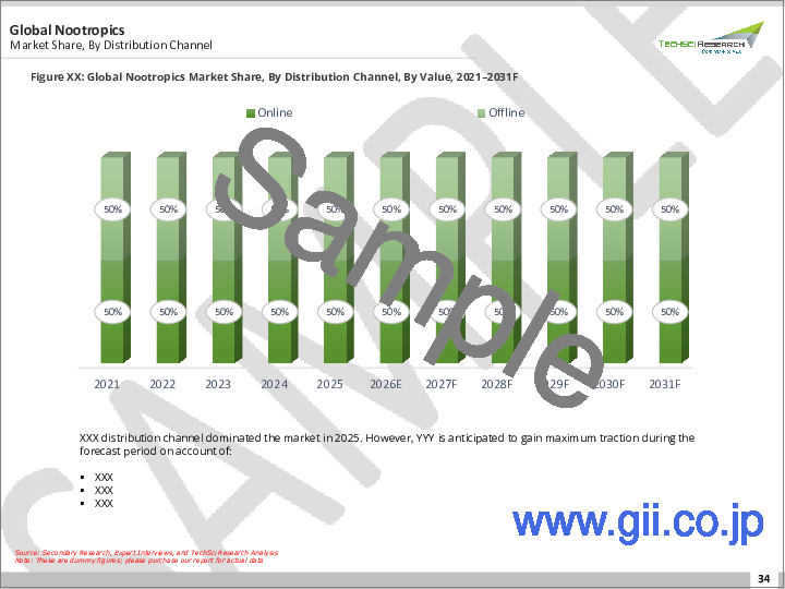 サンプル1：ノートロピクス市場- 世界の産業規模、シェア、動向、機会、予測：タイプ別、製品タイプ別、流通チャネル別、用途別、地域別＆競合、2021年～2031年