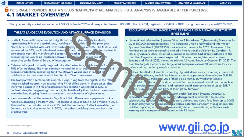 サンプル2：サイバーセキュリティ：市場シェア分析、業界動向と統計、成長予測（2026年～2031年）