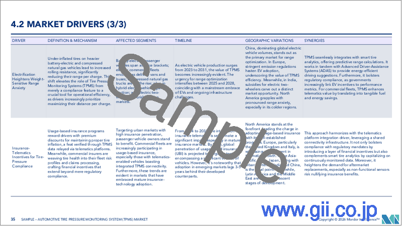 サンプル2:自動車用タイヤ空気圧監視システム(TPMS):市場シェア分析、業界動向と統計、成長予測(2026年~2031年)