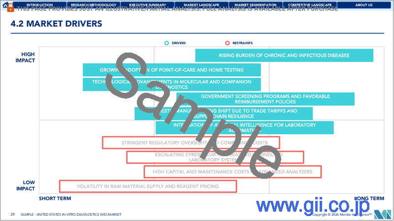 サンプル2：米国の体外診断市場：市場シェア分析、業界動向と統計、成長予測（2026年～2031年）