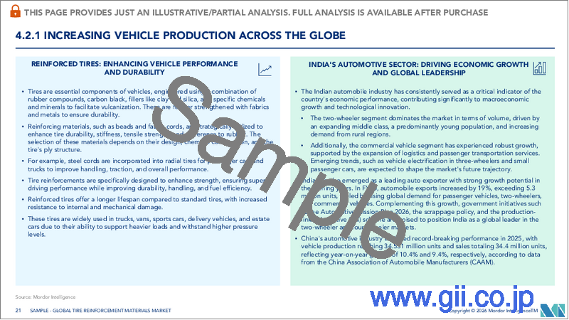サンプル2：タイヤ補強材料：市場シェア分析、業界動向と統計、成長予測（2026年～2031年）