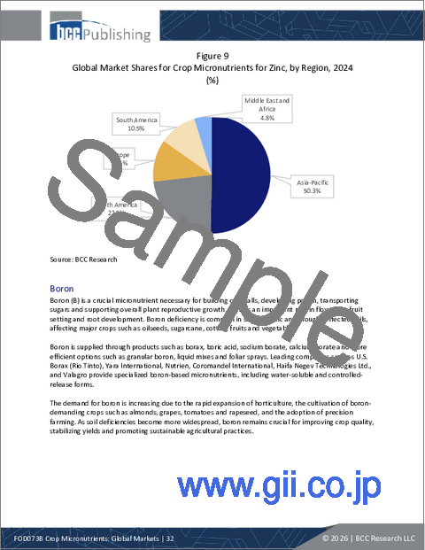 サンプル1：作物微量栄養素：世界市場