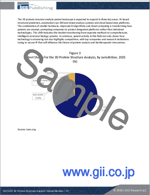 サンプル1：3Dタンパク質構造解析：世界の市場