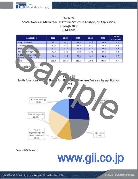 サンプル2：3Dタンパク質構造解析：世界の市場