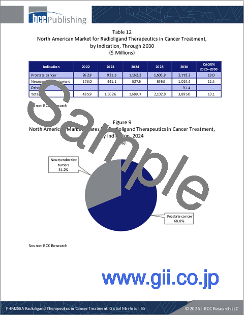 サンプル2：がん治療における放射性リガンド療法：世界市場