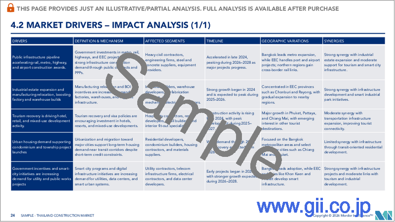 サンプル2：タイの建設市場：市場シェア分析、業界動向と統計、成長予測（2026年～2031年）
