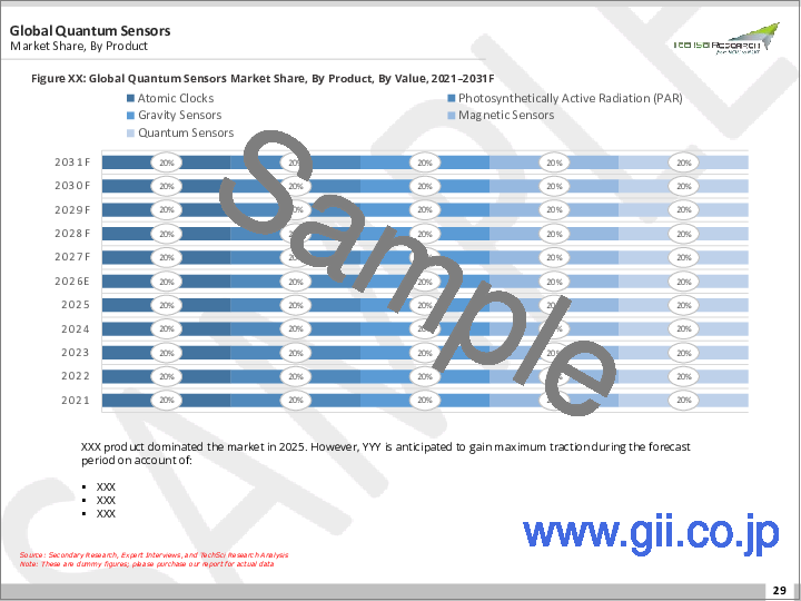 サンプル1：量子センサー市場- 世界の産業規模、シェア、動向、機会、予測：製品別、垂直市場別、地域別＆競合、2021年～2031年