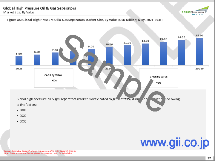 サンプル1：高圧油・ガス分離器市場- 世界の産業規模、シェア、動向、機会、予測：タイプ別、容器タイプ別、設置場所別、地域別＆競合、2021年～2031年