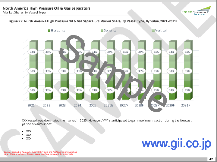 サンプル2：高圧油・ガス分離器市場- 世界の産業規模、シェア、動向、機会、予測：タイプ別、容器タイプ別、設置場所別、地域別＆競合、2021年～2031年