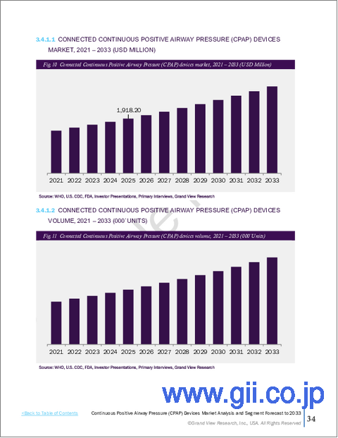 サンプル1：CPAPデバイス（持続陽圧呼吸療法装置）の市場規模、シェア、動向分析レポート：コネクティビティ別、最終用途別、地域別、セグメント別予測、2026年～2033年