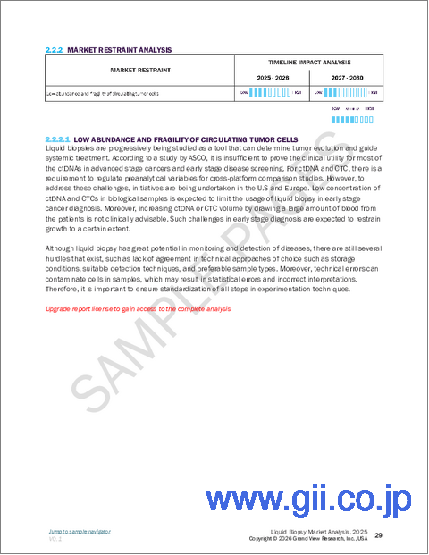サンプル1：リキッドバイオプシーの市場規模、シェア、動向分析レポート：バイオマーカー別、技術別、検体タイプ別、用途別、臨床応用別、最終用途別、製品別、地域別、セグメント別予測、2026年～2033年