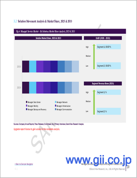 サンプル1：マネージドサービス市場規模、シェア及び動向分析レポート：ソリューション別、マネージド情報サービス別、導入形態別、企業規模別、最終用途別、地域別、及びセグメント予測（2026年～2033年）