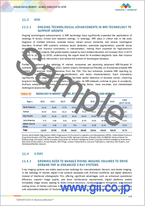 サンプル2：放射線AIの世界市場 (～2030年)：提供形態 (オンデバイス・SaaS)・機能 (トリアージ・ワークフロー・臨床意思決定支援システム・画像取得・画像処理・レポート作成)・モダリティ (CT・MRI・X線)・適応症 (腫瘍・心臓血管・神経)・エンドユーザー (病院・画像診断センター)・地域別