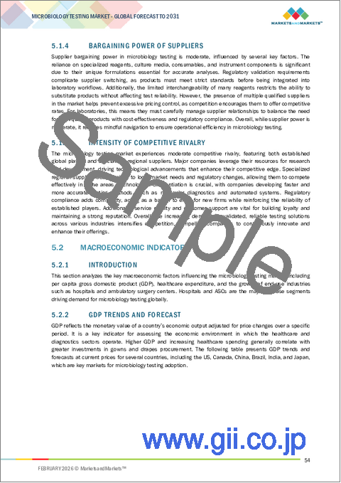 サンプル1：微生物検査の世界市場 (～2031年)：製品 (機器・試薬&キット・消耗品)・技術 (従来型 (手動計数・培養)・迅速型 (核酸・生存性))・エンドユーザー (製薬・バイオテクノロジー・食品・水・環境検査) 別