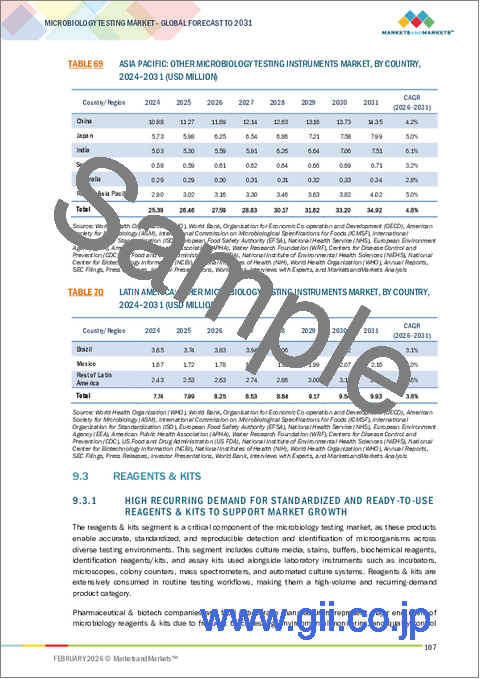 サンプル2：微生物検査の世界市場 (～2031年)：製品 (機器・試薬&キット・消耗品)・技術 (従来型 (手動計数・培養)・迅速型 (核酸・生存性))・エンドユーザー (製薬・バイオテクノロジー・食品・水・環境検査) 別