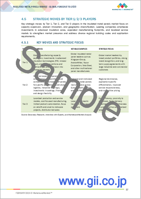 サンプル1：断熱金属パネルの世界市場：金属タイプ別、断熱材別、用途別、最終用途別、地域別 - 予測（～2030年）
