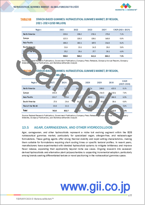 サンプル2：ニュートラシューティカルグミの世界市場：タイプ別、消費者タイプ別、生産能力別、原料由来別、グミベース/賦形剤別、製品タイプ別、機能性別、人口統計別、流通チャネル別、地域別 - 2030年までの予測