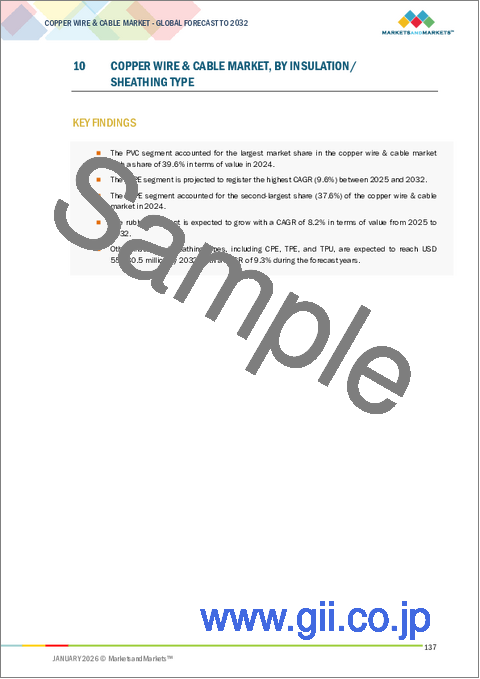 サンプル2：銅線および銅ケーブルの世界市場 (～3032年)：絶縁タイプ・電圧タイプ・設置方法 (地中埋設・架空・海底)・用途 (建築用電線・電力ケーブル・通信・自動車配線)・エンドユーザー産業・地域別