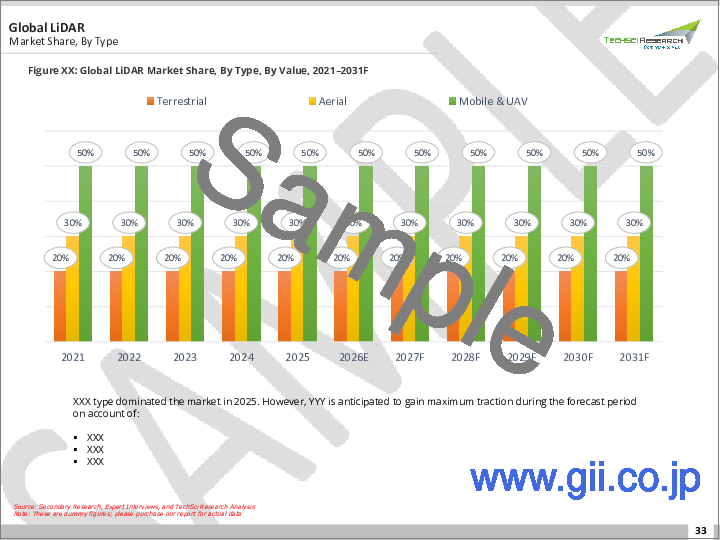サンプル1：LiDAR市場 - 世界の産業規模、シェア、動向、機会、予測：タイプ別、コンポーネント別、用途別、地域別＆競合、2021年～2031年
