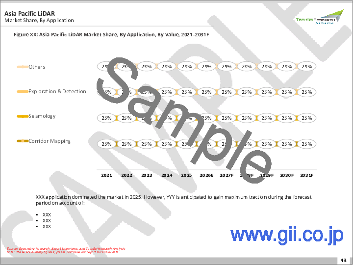 サンプル2：LiDAR市場 - 世界の産業規模、シェア、動向、機会、予測：タイプ別、コンポーネント別、用途別、地域別＆競合、2021年～2031年