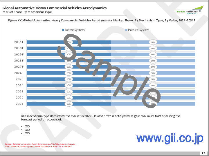 サンプル1：自動車用大型商用車空力市場- 世界の産業規模、シェア、動向、機会、予測：メカニズムタイプ別、用途タイプ別、地域別＆競合、2021年～2031年