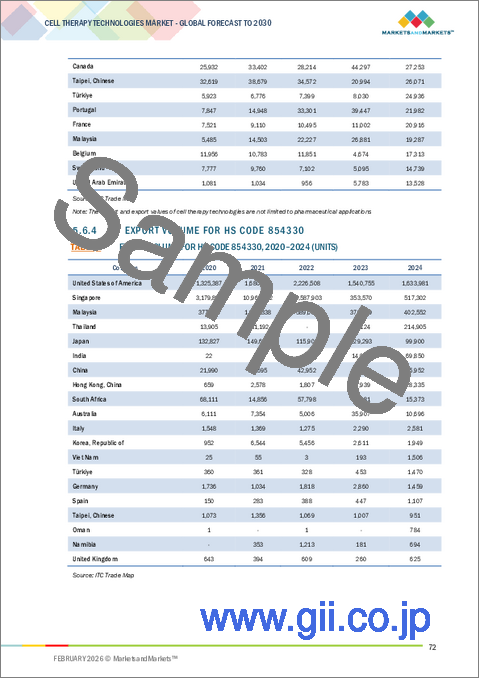 サンプル1：細胞治療技術の世界市場：製品別、プロセス別、細胞タイプ別、用途別、エンドユーザー別、地域別 - 2030年までの予測