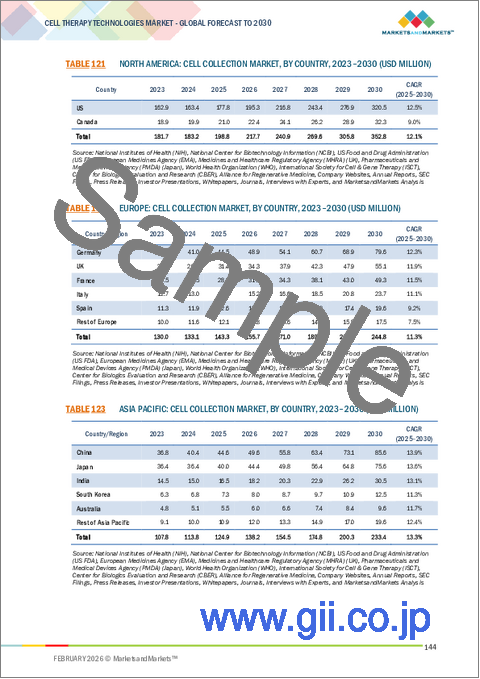 サンプル2：細胞治療技術の世界市場：製品別、プロセス別、細胞タイプ別、用途別、エンドユーザー別、地域別 - 2030年までの予測