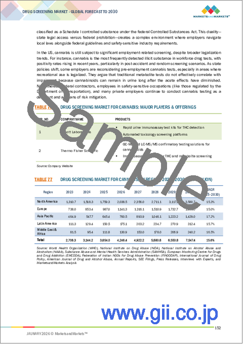 サンプル2：薬物スクリーニングの世界市場：オファリング別、検体タイプ別、薬物タイプ別、エンドユーザー別、地域別 - 2030年までの予測
