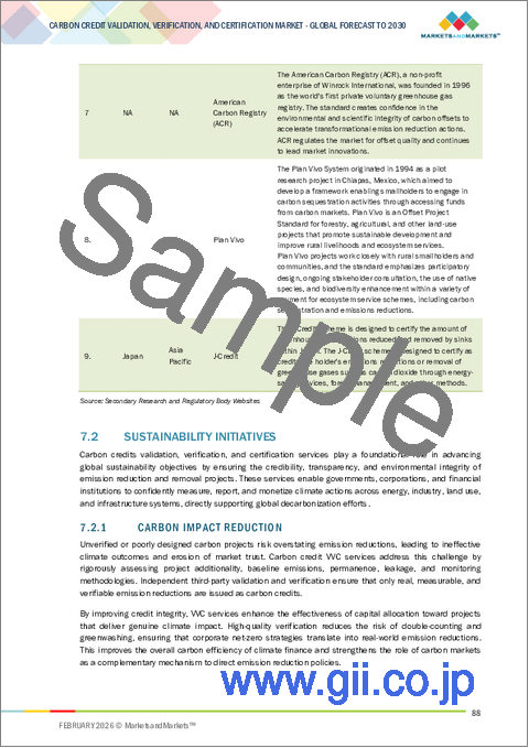 サンプル2：カーボンクレジット検証・妥当性確認・認証の世界市場：タイプ別、用途別、地域別 - 2030年までの予測