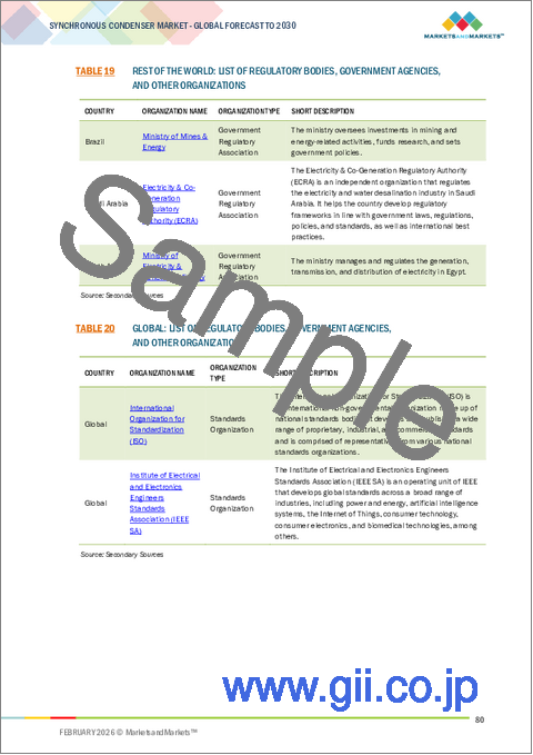サンプル2：同期調相機の世界市場：冷却タイプ別、タイプ別、始動方式別、エンドユーザー別、定格無効電力別、地域別 - 予測（～2030年）