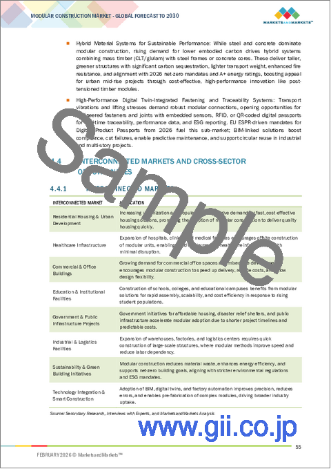 サンプル1：モジュール建築の世界市場：タイプ別、素材別、最終用途産業別、モジュール別、地域別 - 2030年までの予測