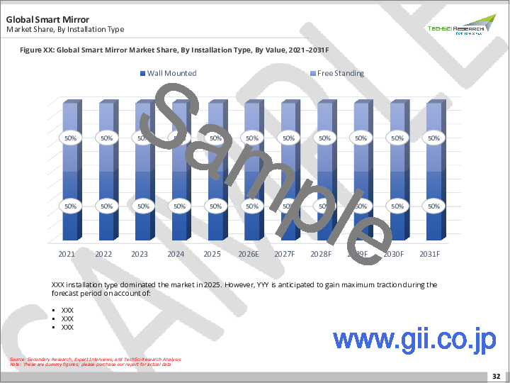 サンプル1：スマートミラー市場- 世界の産業規模、シェア、動向、機会、予測：設置タイプ別、用途別、流通チャネル別、地域別＆競合、2021年～2031年
