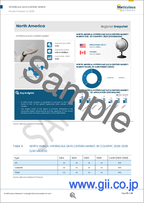 サンプル2：ハイパースケールデータセンター市場：コンポーネント別、ユーザータイプ別、データセンター規模別、用途別 - 2036年までの世界予測