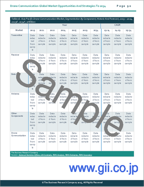 サンプル2：ドローン通信の世界市場：2034年までの機会と戦略