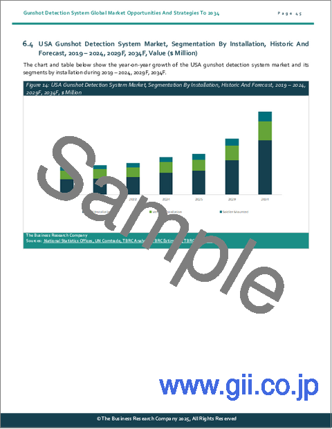 サンプル2：銃声検知システムの世界市場の機会と戦略2034年まで