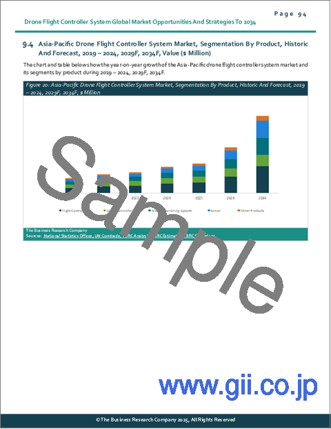 サンプル2：ドローン飛行コントローラーシステムの世界市場の機会と戦略2034年