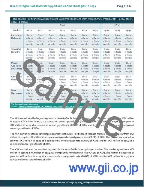 サンプル2：ブルー水素の世界市場の機会と2034年までの戦略