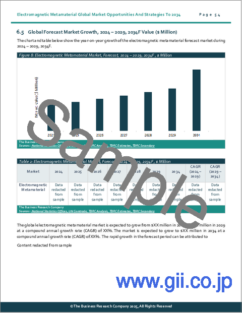 サンプル1：電磁メタマテリアルの世界市場機会と戦略2034年まで