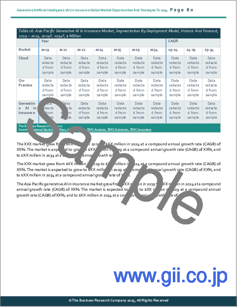 サンプル2:保険における生成型AIの世界市場機会と戦略2034年まで