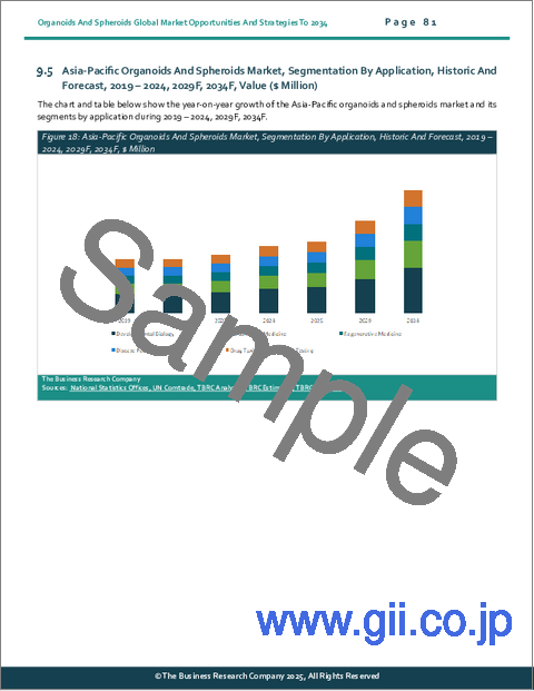 サンプル2：オルガノイドとスフェロイドの世界市場機会と戦略2034年まで