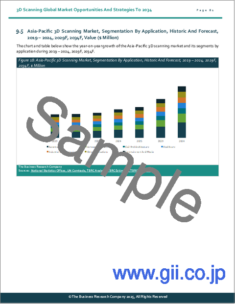 サンプル2:3Dスキャンの世界市場の機会と戦略2034年
