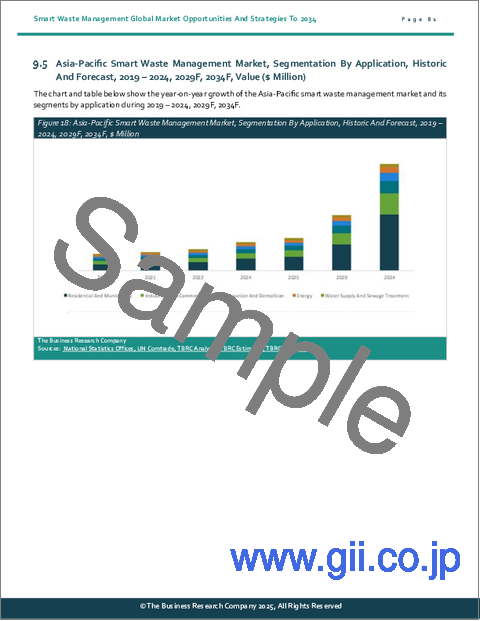 サンプル2：スマート廃棄物管理の世界市場：2034年までの機会と戦略