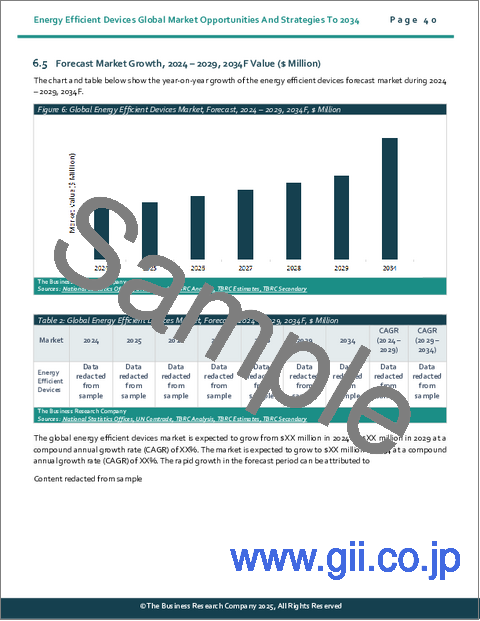 サンプル1:省エネルギーデバイスの世界市場:2034年までの機会と戦略