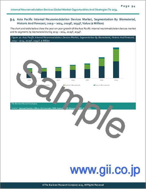サンプル2:体内式ニューロモデュレーションデバイスの世界市場:2034年までの機会と戦略