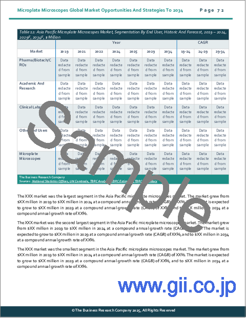 サンプル2:マイクロプレート顕微鏡の世界市場の機会と戦略2034年まで