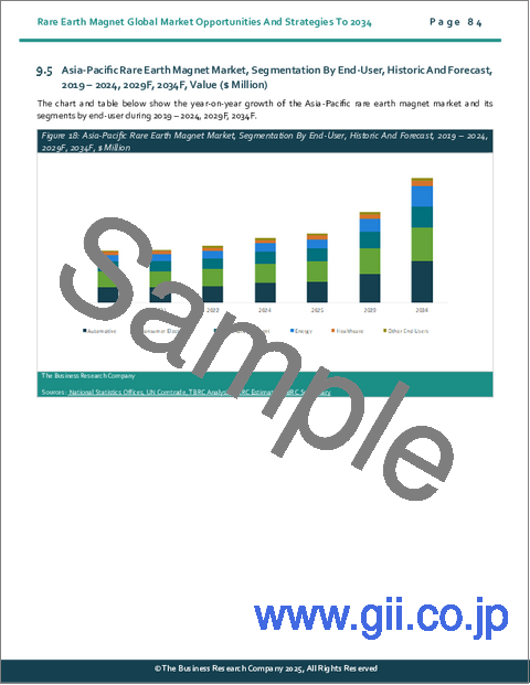 サンプル2:希土類磁石の世界市場の機会と戦略2034年