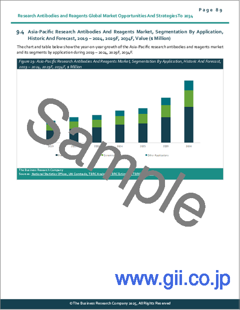 サンプル2：研究用抗体と試薬の世界市場機会と戦略2034年まで